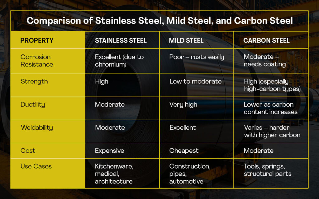 Compare carbon steel, stainless steel, and mild steel.