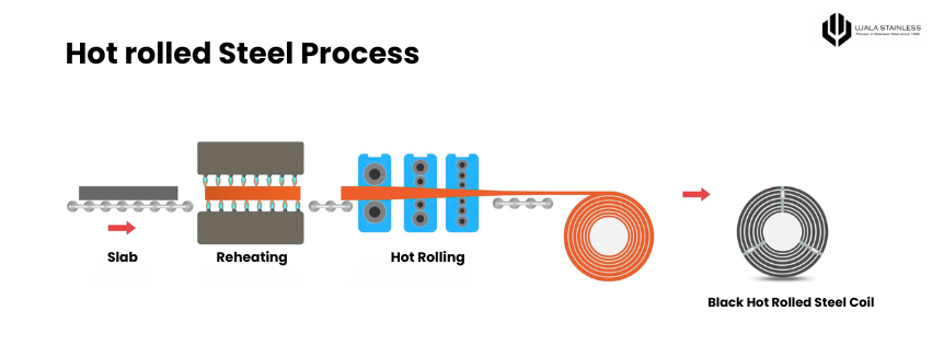 hot rolled stainless steel manufacturer process